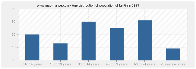 Age distribution of population of Le Pin in 1999